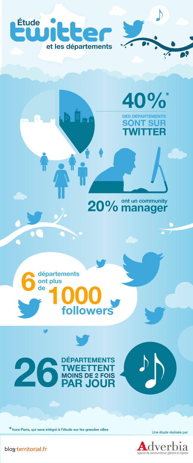 TWITTER ET LOIRE ATLANTIQUE : CA GAZOUILLE?