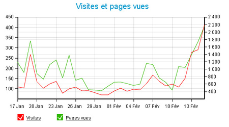 Record de fréquentation