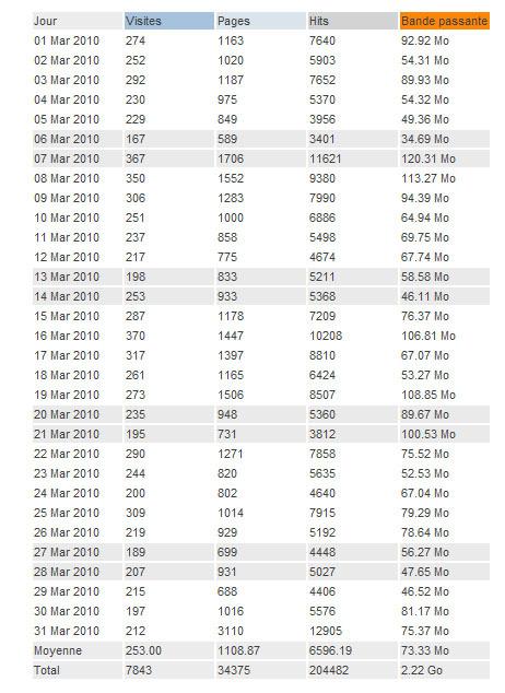 Statistiques du mois de mars Statistiques du mois de mars