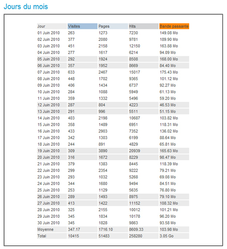 Fréquentation du site en juin Fréquentation du site en juin