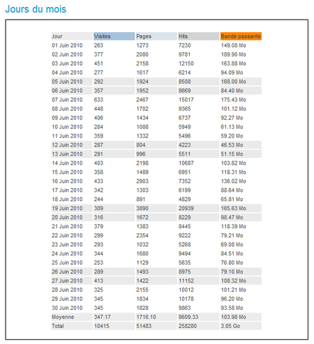 Fréquentation du site en juin