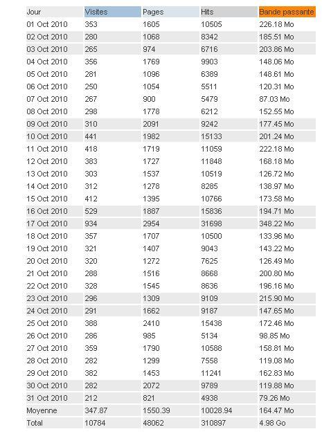 Les stats d'octobre Les stats d'octobre