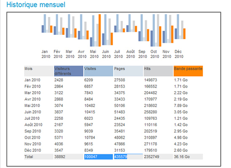 TVREZE : des stats record en 2010 ! TVREZE : des stats record en 2010 !