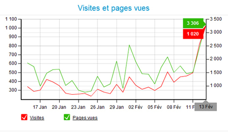 1020 visiteurs : record battu 1020 visiteurs : record battu