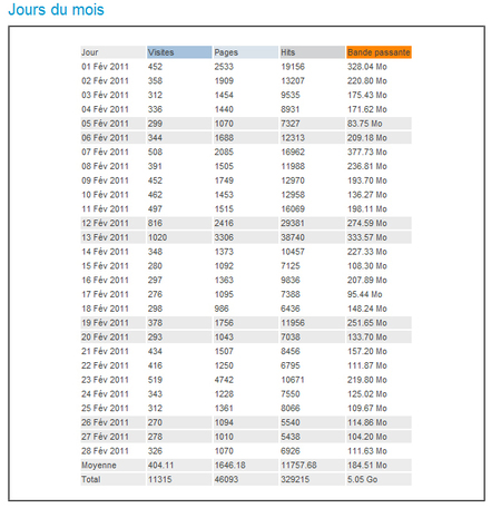 Stats record : tvreze franchit le cap des 11000 visites Stats record : tvreze franchit le cap des 11000 visites