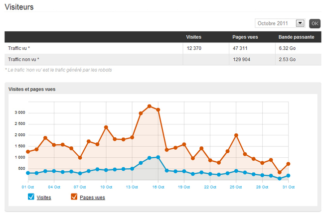 Stats record en octobre