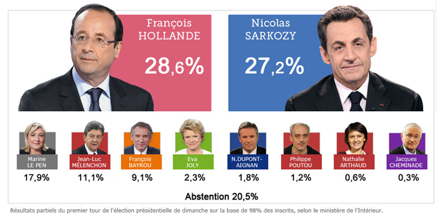 Résultats du premier tour des élections présidentielles à Rezé et à Nantes