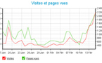 Record de fréquentation