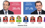 Résultats du premier tour des élections présidentielles à Rezé et à Nantes