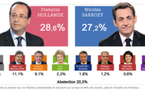Résultats du premier tour des élections présidentielles à Rezé et à Nantes