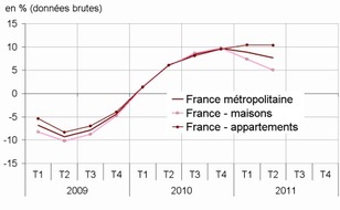 Vers un retournement du marché immobilier ?