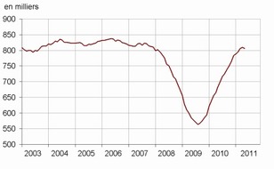 Vers un retournement du marché immobilier ?